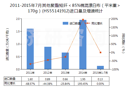 2011-2015年7月其他聚酯短纖＜85%棉混漂白布（平米重＞170g）(HS55141912)進(jìn)口量及增速統(tǒng)計(jì)
